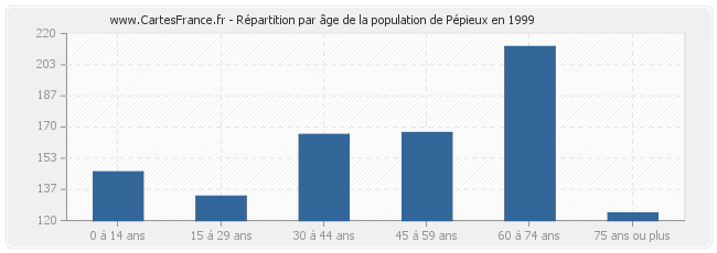 Répartition par âge de la population de Pépieux en 1999