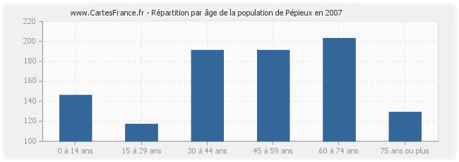 Répartition par âge de la population de Pépieux en 2007