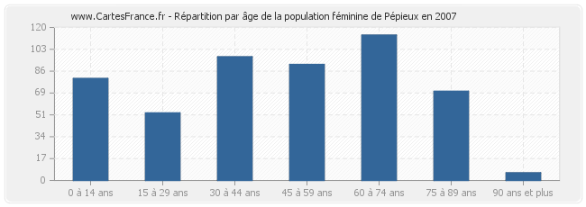 Répartition par âge de la population féminine de Pépieux en 2007