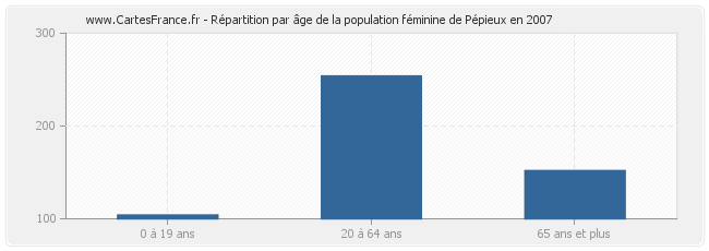 Répartition par âge de la population féminine de Pépieux en 2007