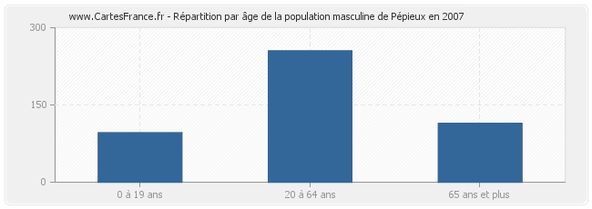 Répartition par âge de la population masculine de Pépieux en 2007