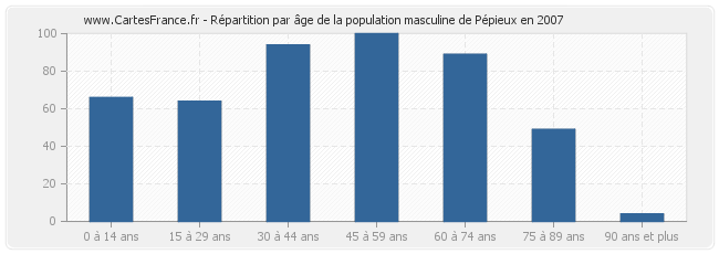 Répartition par âge de la population masculine de Pépieux en 2007