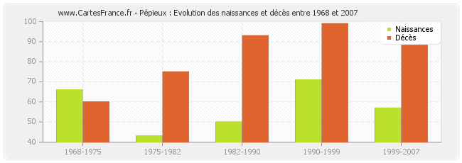 Pépieux : Evolution des naissances et décès entre 1968 et 2007