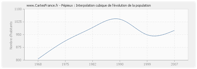 Pépieux : Interpolation cubique de l'évolution de la population