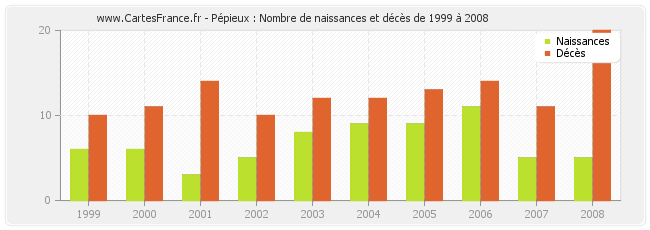 Pépieux : Nombre de naissances et décès de 1999 à 2008
