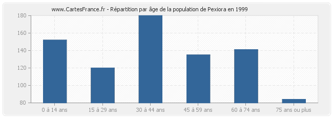 Répartition par âge de la population de Pexiora en 1999