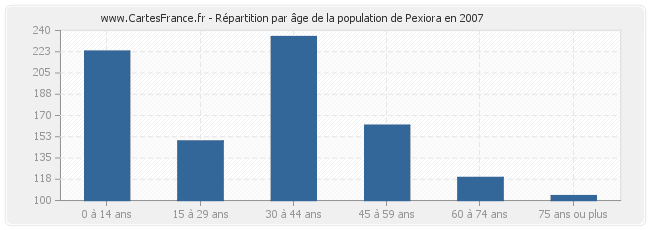 Répartition par âge de la population de Pexiora en 2007