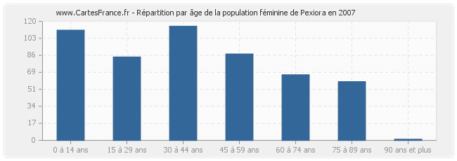 Répartition par âge de la population féminine de Pexiora en 2007