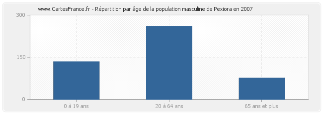 Répartition par âge de la population masculine de Pexiora en 2007