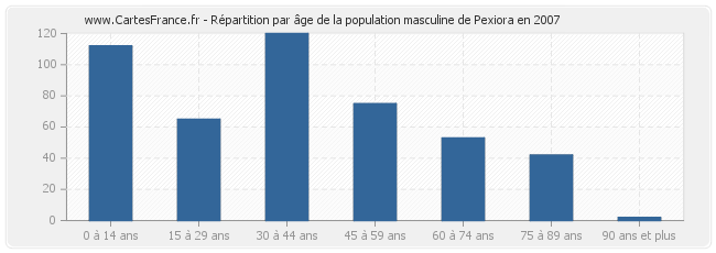 Répartition par âge de la population masculine de Pexiora en 2007