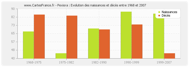 Pexiora : Evolution des naissances et décès entre 1968 et 2007