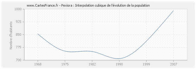 Pexiora : Interpolation cubique de l'évolution de la population