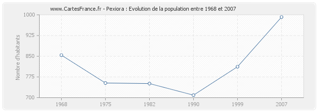 Population Pexiora