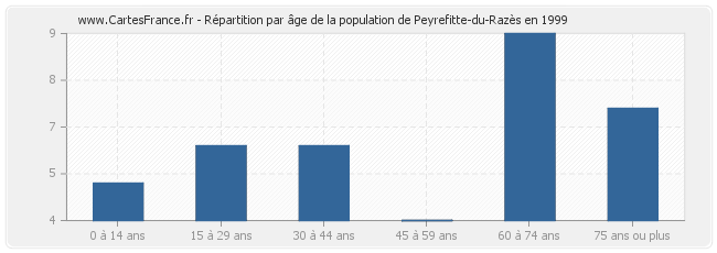 Répartition par âge de la population de Peyrefitte-du-Razès en 1999