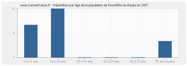 Répartition par âge de la population de Peyrefitte-du-Razès en 2007