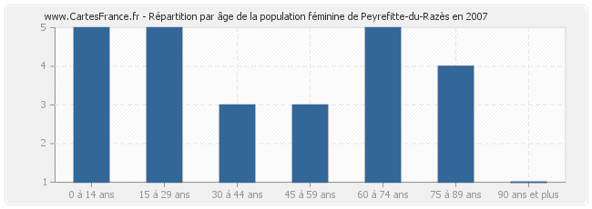 Répartition par âge de la population féminine de Peyrefitte-du-Razès en 2007