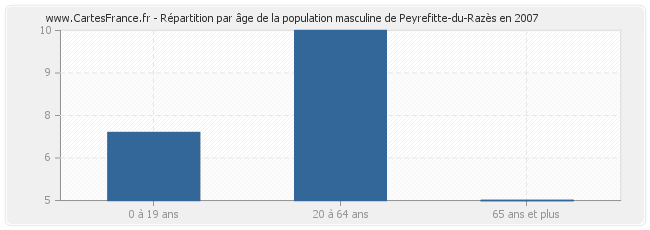 Répartition par âge de la population masculine de Peyrefitte-du-Razès en 2007