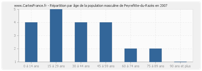 Répartition par âge de la population masculine de Peyrefitte-du-Razès en 2007