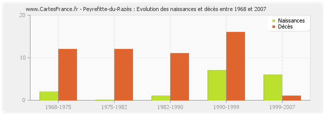 Peyrefitte-du-Razès : Evolution des naissances et décès entre 1968 et 2007