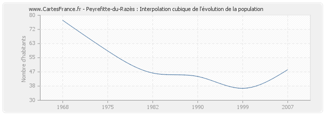 Peyrefitte-du-Razès : Interpolation cubique de l'évolution de la population