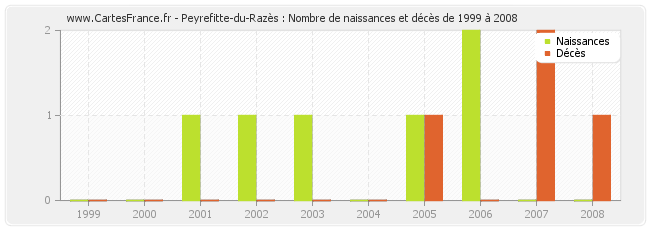 Peyrefitte-du-Razès : Nombre de naissances et décès de 1999 à 2008
