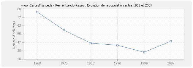 Population Peyrefitte-du-Razès