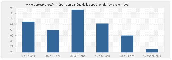 Répartition par âge de la population de Peyrens en 1999