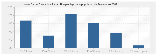 Répartition par âge de la population de Peyrens en 2007