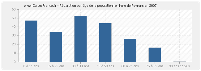 Répartition par âge de la population féminine de Peyrens en 2007