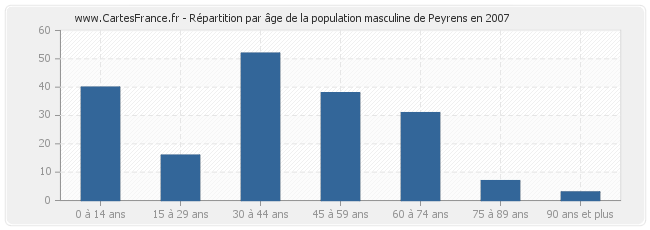 Répartition par âge de la population masculine de Peyrens en 2007