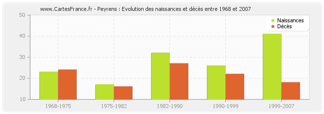 Peyrens : Evolution des naissances et décès entre 1968 et 2007