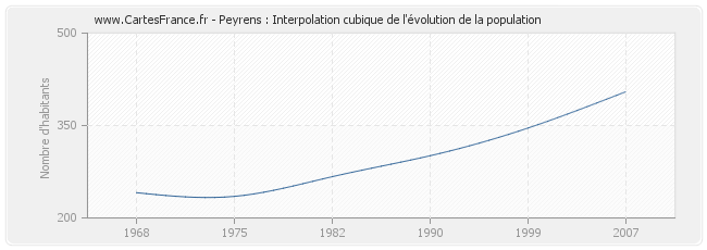 Peyrens : Interpolation cubique de l'évolution de la population