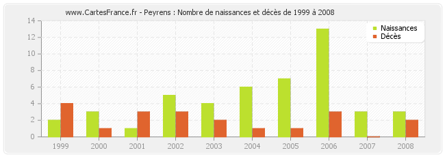 Peyrens : Nombre de naissances et décès de 1999 à 2008