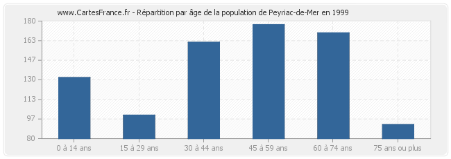 Répartition par âge de la population de Peyriac-de-Mer en 1999