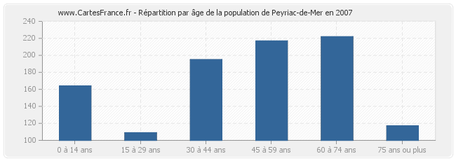 Répartition par âge de la population de Peyriac-de-Mer en 2007