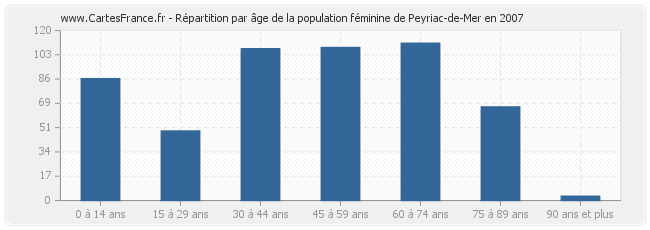 Répartition par âge de la population féminine de Peyriac-de-Mer en 2007