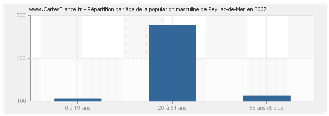 Répartition par âge de la population masculine de Peyriac-de-Mer en 2007