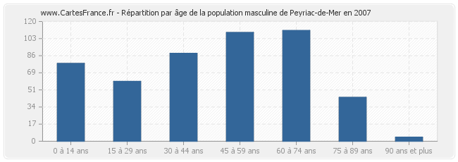 Répartition par âge de la population masculine de Peyriac-de-Mer en 2007