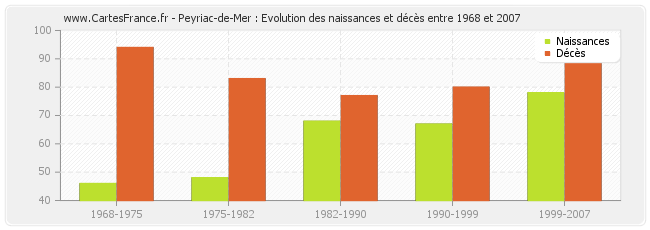 Peyriac-de-Mer : Evolution des naissances et décès entre 1968 et 2007