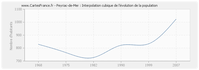 Peyriac-de-Mer : Interpolation cubique de l'évolution de la population