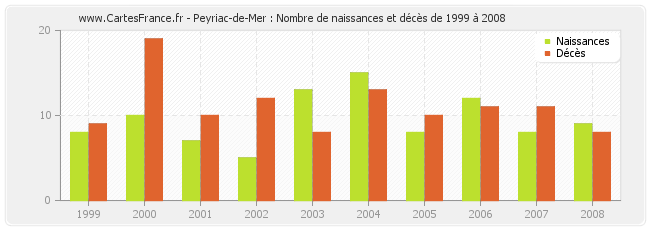 Peyriac-de-Mer : Nombre de naissances et décès de 1999 à 2008