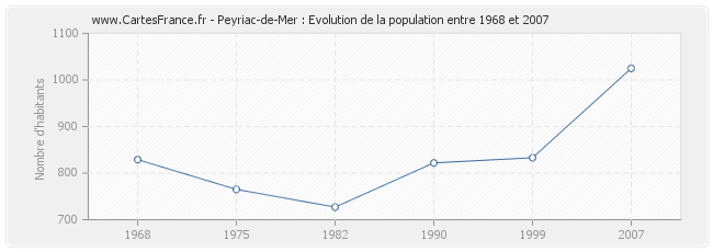 Population Peyriac-de-Mer