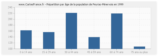 Répartition par âge de la population de Peyriac-Minervois en 1999