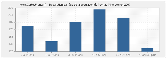 Répartition par âge de la population de Peyriac-Minervois en 2007