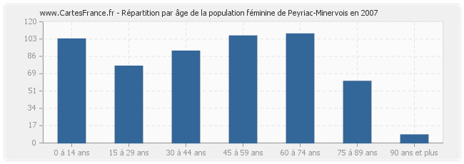 Répartition par âge de la population féminine de Peyriac-Minervois en 2007