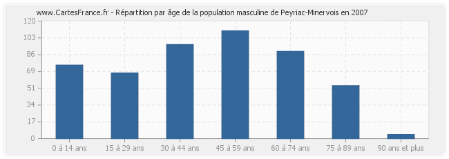 Répartition par âge de la population masculine de Peyriac-Minervois en 2007