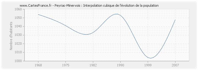 Peyriac-Minervois : Interpolation cubique de l'évolution de la population