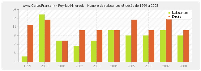 Peyriac-Minervois : Nombre de naissances et décès de 1999 à 2008