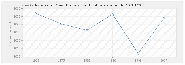 Population Peyriac-Minervois
