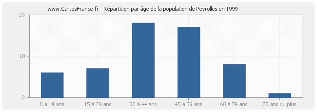 Répartition par âge de la population de Peyrolles en 1999